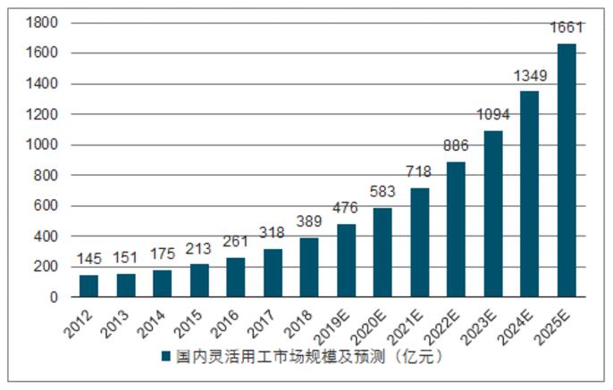 中國(guó)靈活用工市場(chǎng)未來(lái)發(fā)展趨勢(shì)分析