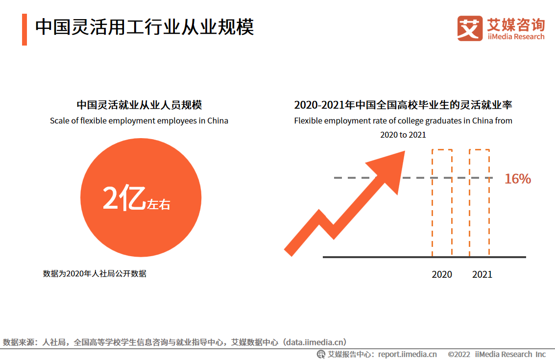 剖析疫情下的“金三銀四”，靈活用工成為新就業(yè)形態(tài)熱點(diǎn)