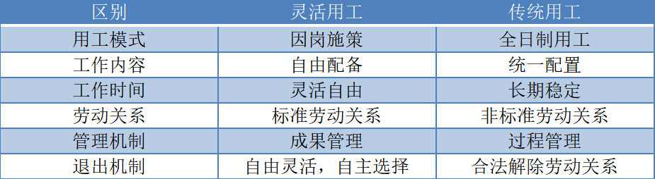 突破傳統(tǒng)用工發(fā)展困境，靈活用工如何幫助企業(yè)轉(zhuǎn)型？